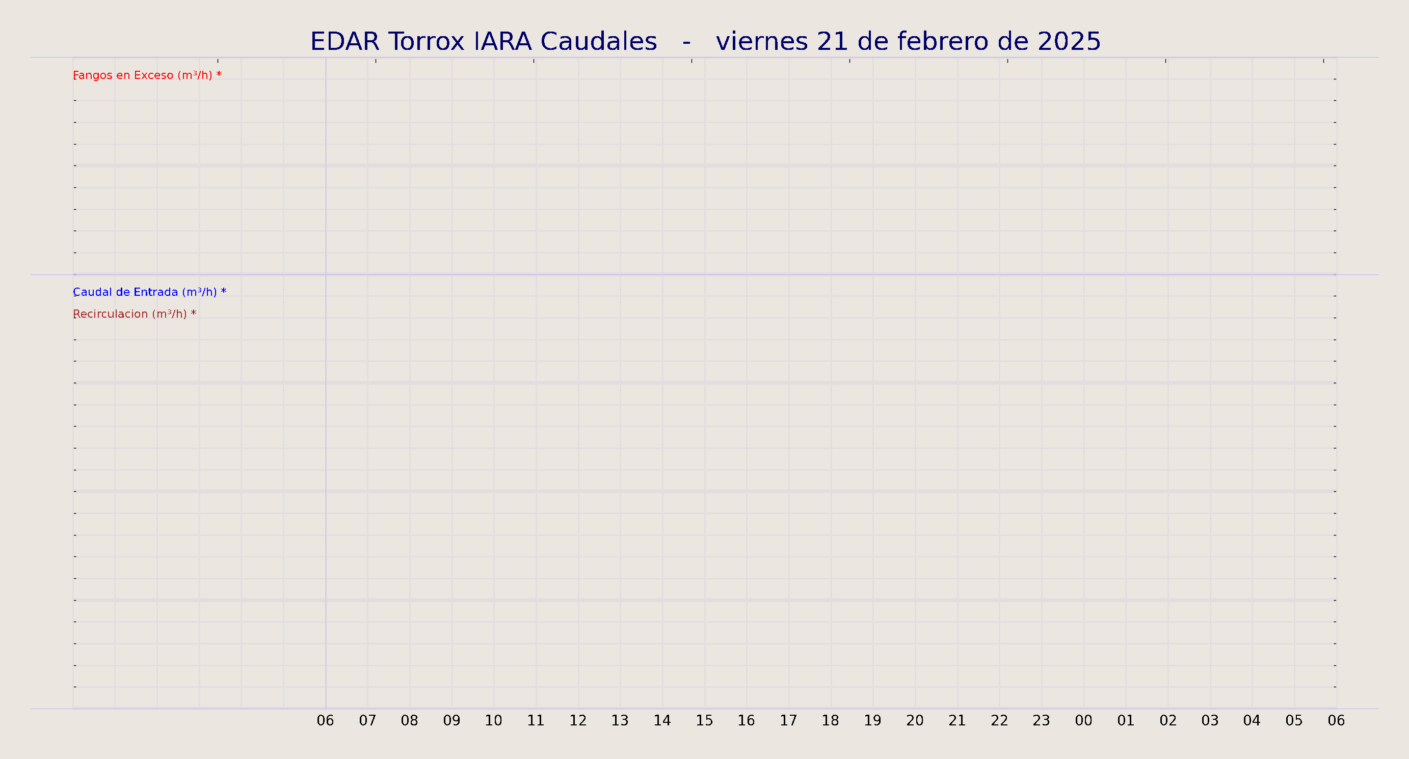 ../../imagenes/vid/2025/EDAR Torrox IARA Caudales/2025-02-21 EDAR Torrox IARA Caudales.png